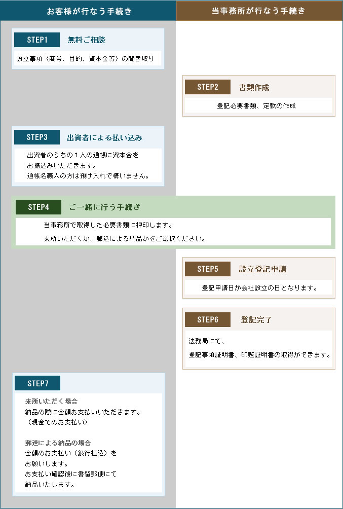 株式会社設立手続きの流れ